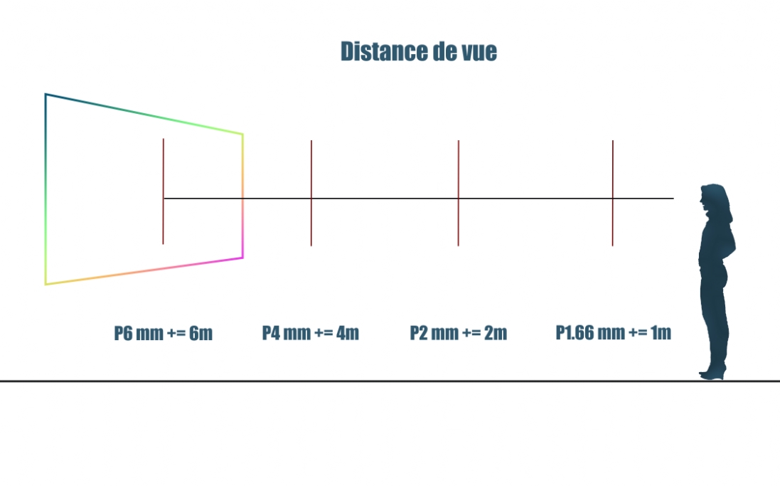 Distance de vue calcul du pixel pitch 